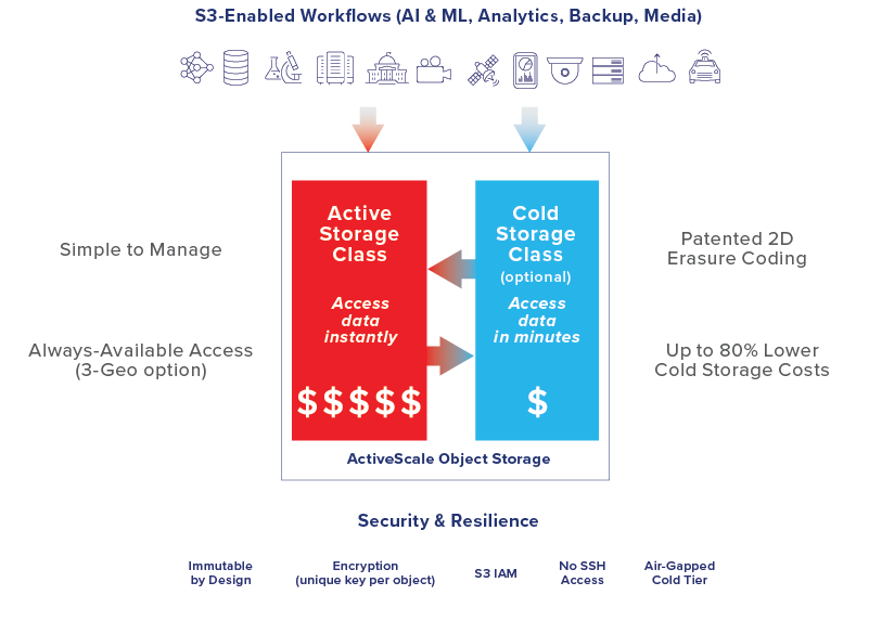 ActiveScale Simplifies Active and Cold Data Management ActiveScale Simplifies Active and Cold Data Management