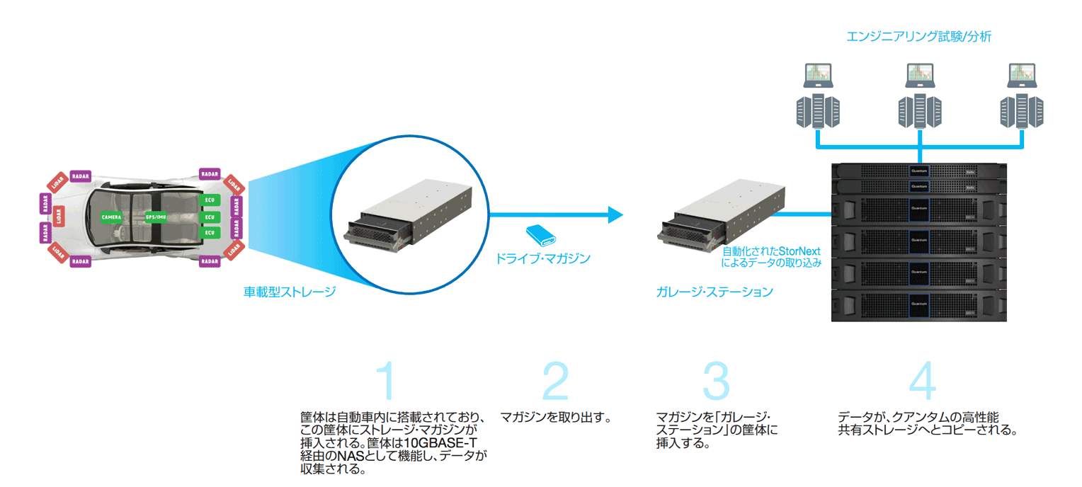 社内でのデータ収集に特化 クアンタムr Series Quantum