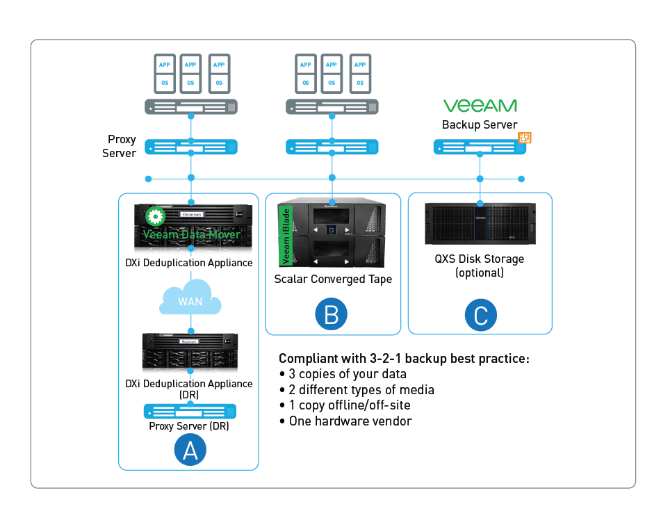 Backup and Disaster Recovery - Quantum